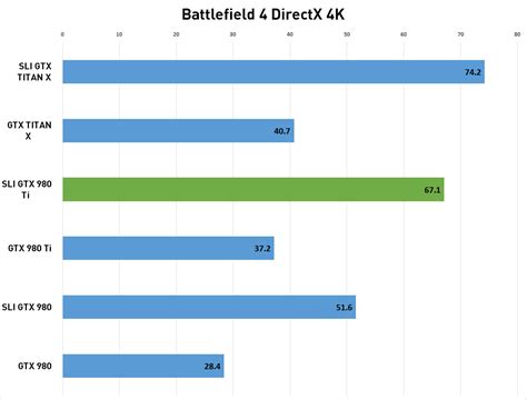 SLI NVIDIA GTX 980 Ti 4K Gaming Performance Benchmarks | Digital Storm ...