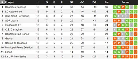 Primera División de Costa Rica: equipos, calendario, resultados y ...