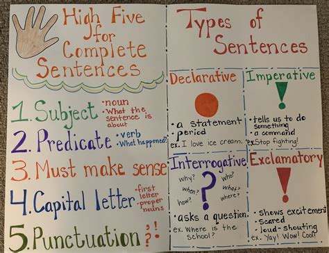 Sentence structure anchor chart | Sentence structure anchor chart ...