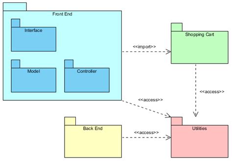 How to Organize Diagrams with Package?