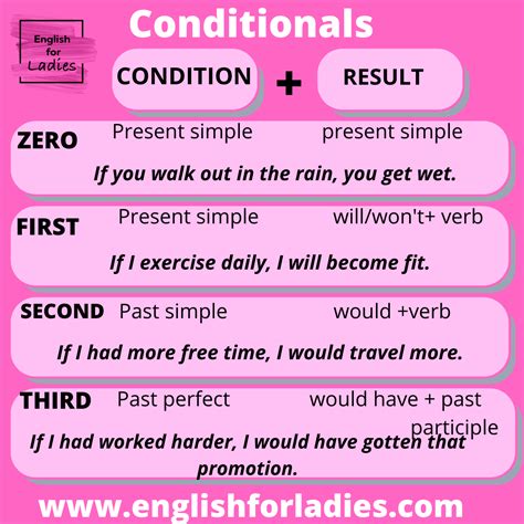 Conditional sentences in English grammar