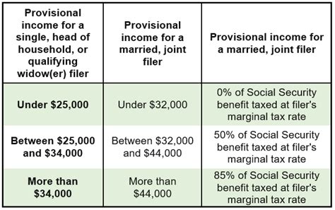 Social Security and Taxes – Could There Be a Tax Torpedo in Your Future? - Apprise Wealth Management