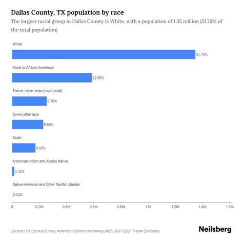 Dallas County, TX Population by Race & Ethnicity - 2023 | Neilsberg