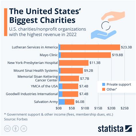 Chart: The United States' Biggest Charities | Statista