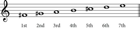 The F Sharp Minor Scale: A Complete Guide - Music Theory