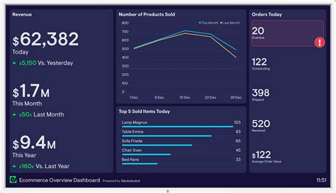 Real-time ecommerce dashboards | Geckoboard