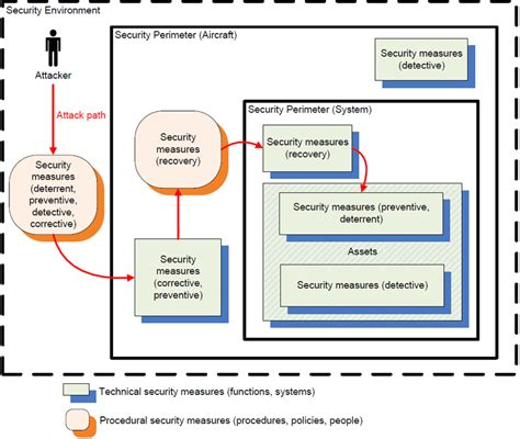 Simplified example of a security architecture with different types of ...