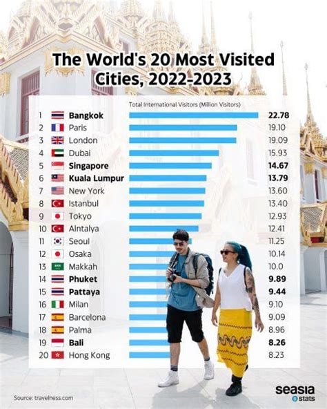 Bangkok is the most visited city in the world. : r/Antalya