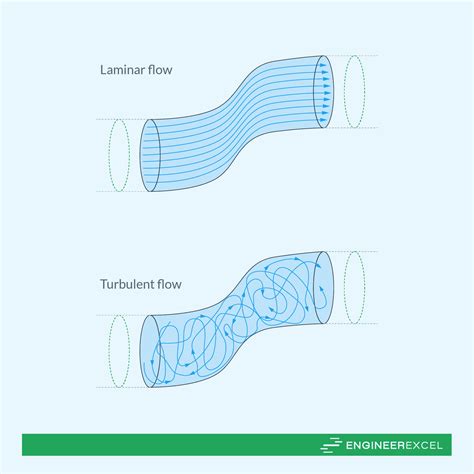 Advantages and Disadvantages of Laminar Flow: A Comprehensive Analysis - EngineerExcel