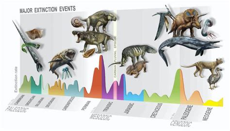 mass-extinctions-timeline | EarthSky