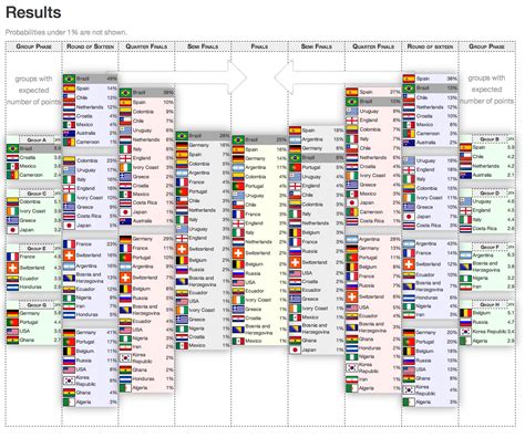 Be An Expert - How To Simulate Your Own World Cup Projections | Science 2.0