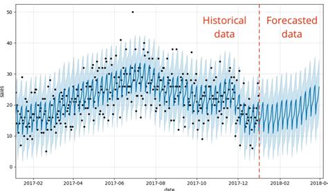 Different types of Time-series Forecasting Models - Analytics Yogi