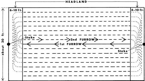 How To Plow A Field Diagram - Drivenheisenberg