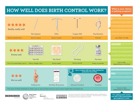 Forms Of Contraception Chart