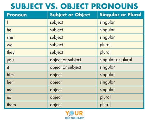 Subject vs. Object Pronouns | YourDictionary