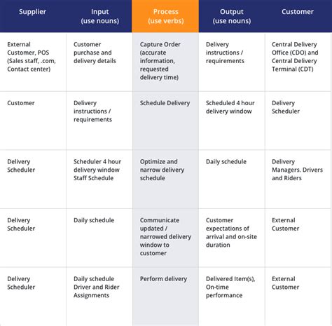 Guide to High-Level Process Mapping (SIPOC) | Juran Institute, An Attain Partners Company