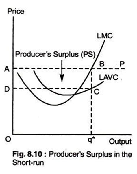 Producer's Surplus in the Short-Run for a Firm (With Diagram)