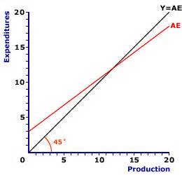 Encyclonomic WEB*pedia: KEYNESIAN EQUILIBRIUM