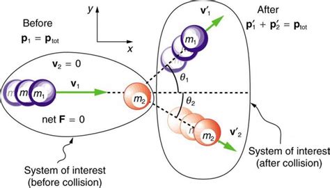 Collisions of Point Masses in Two Dimensions | Physics