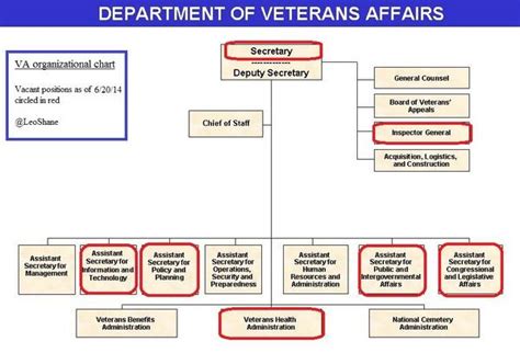 Va Organizational Chart: A Visual Reference of Charts | Chart Master