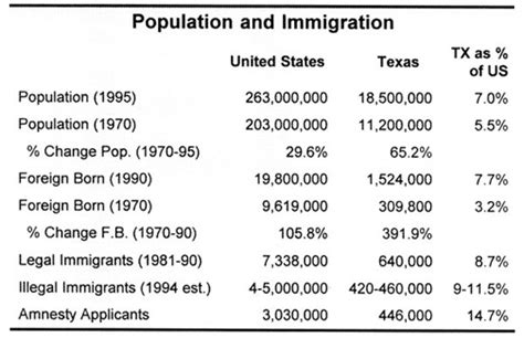 Shaping Texas: The Effects of Immigration, 1970-2020