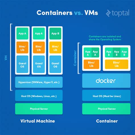 Introduction to Docker Tutorial | Toptal®