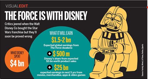 VISUAL EDIT: The force is with Disney | Daily Mail Online