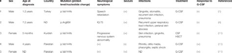 Clinical characteristics of patients with Kostmann syndrome and... | Download Scientific Diagram