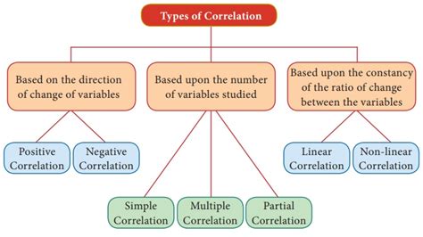 Correlation - Introduction, Types