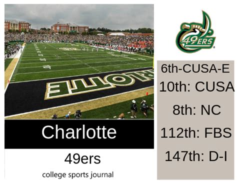 2019 NCAA Division I College Football Team Previews: Charlotte 49ers ...