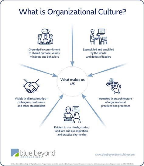 Types of Organizational Culture - Olivia Randall