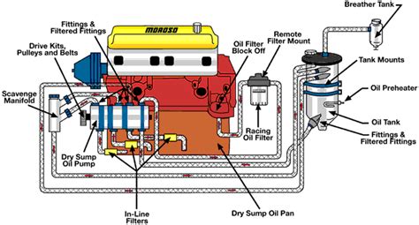 Wet Sump and Dry Sump Oiling System Differences - Engine Builder Magazine
