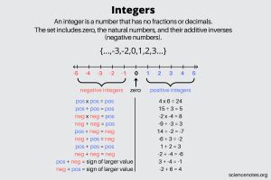 Integers - Definition, Examples, and Rules