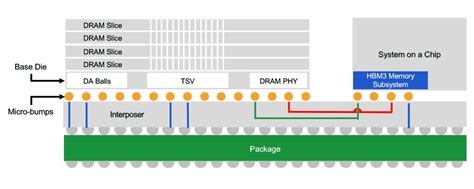 HBM Memory Interface Subsystem IP - Rambus