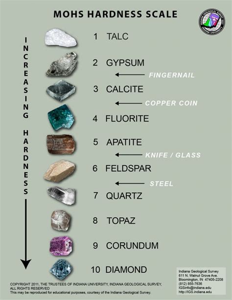 Mohs Hardness Scale | Geology Page