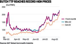 Dutch TTF prices hit all-time high, with no signs of slowing | S&P Global Commodity Insights