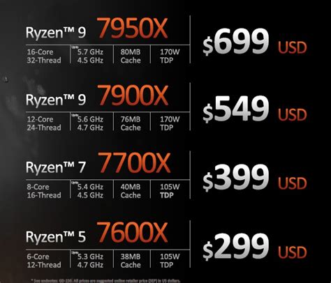 Amd Ryzen 7000 Series Processors Get A Fresh Take On Tech Discounted ...