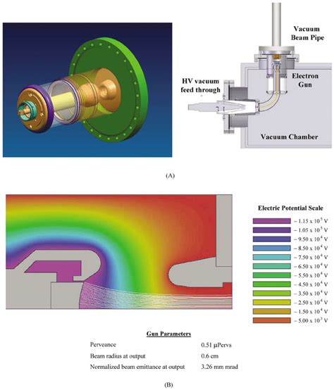 Description of electron gun. (a) 3D CAD drawing of electron gun and... | Download Scientific Diagram