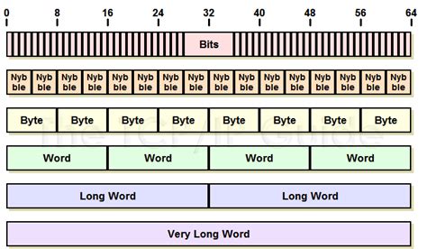 Bits And Bytes Chart