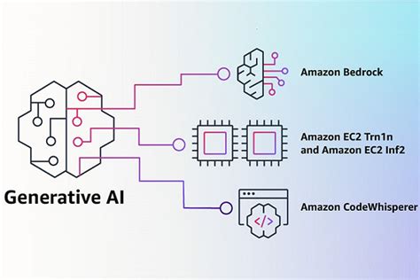 Amazon Stakes Generative AI Claim With AWS Bedrock Service for Native ...