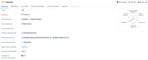 An In-depth Analysis of Flutamide's R&D Progress and Mechanism of Action on Drug Target