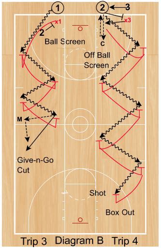 Basketball Drills Pride Defensive Drill