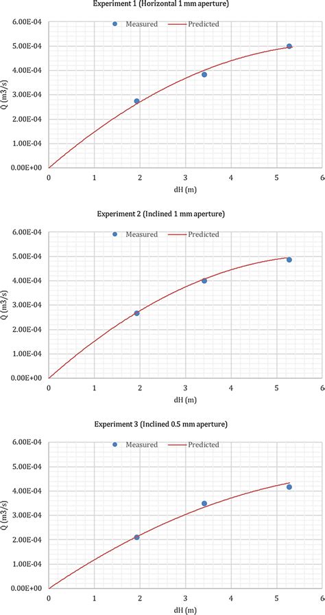 Forchheimer prediction with measured values for each experiment ...