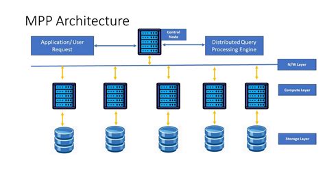 What is Massively Parallel Processing (MPP)?