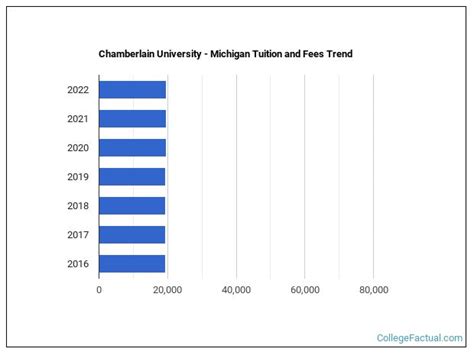 Chamberlain University - Michigan Tuition & Fees