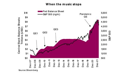 Quantitative Tightening Begins, But It's Yesterday's News - See It Market