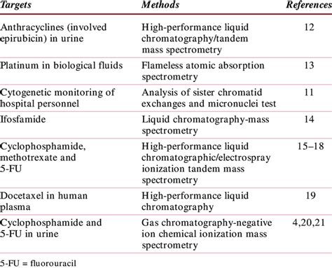 Methods Formulated for Evaluating Antineoplastic Drug Exposure Among ...