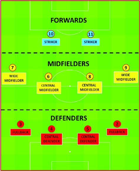 Team formation with main and specific playing positions in soccer game. | Download Scientific ...