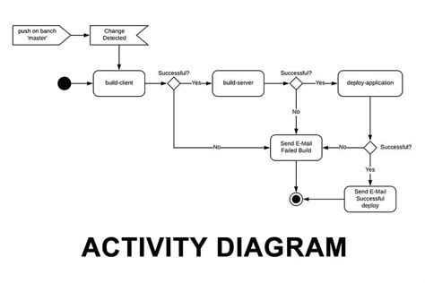 Vẽ sơ đồ Activity Diagram thành công chỉ với 5 bước đơn giản | Viết bởi Bác sĩ tâm lý