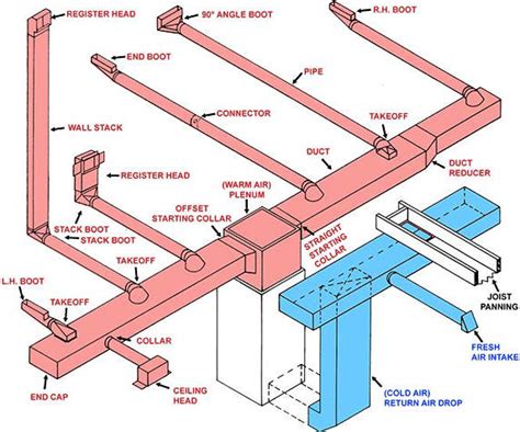 Fresh Air Ventilation - Why 2 Duct Systems? - Energy Smart Home Performance